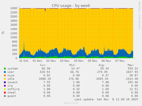 CPU usage