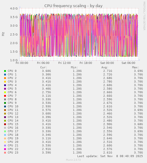 CPU frequency scaling