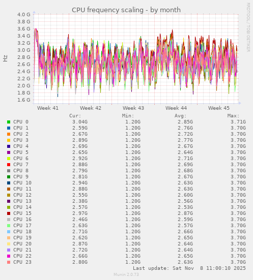 CPU frequency scaling