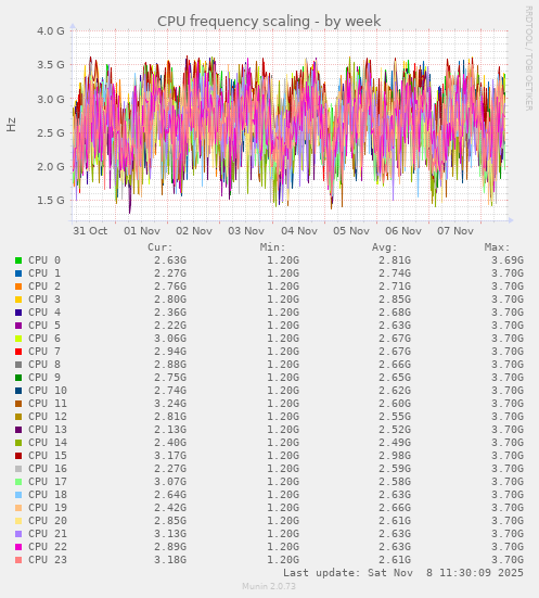 CPU frequency scaling