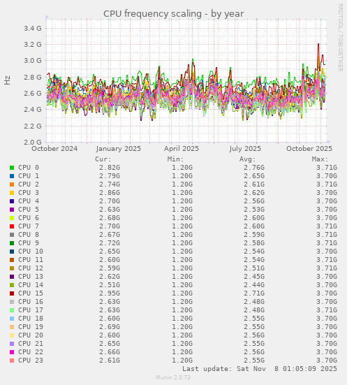 CPU frequency scaling