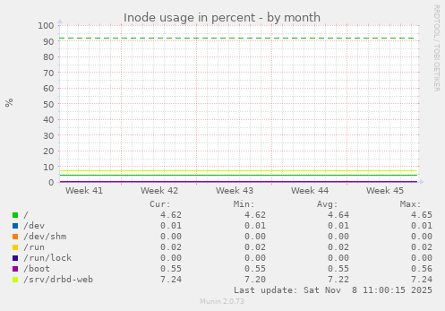 Inode usage in percent