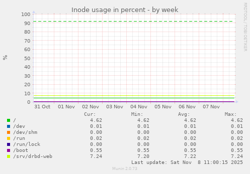 Inode usage in percent