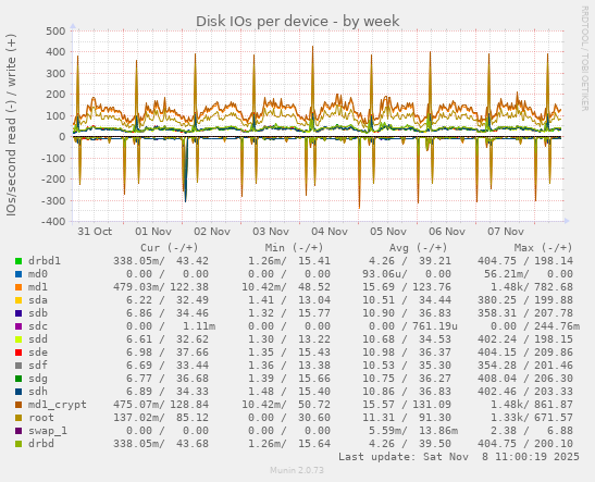 Disk IOs per device