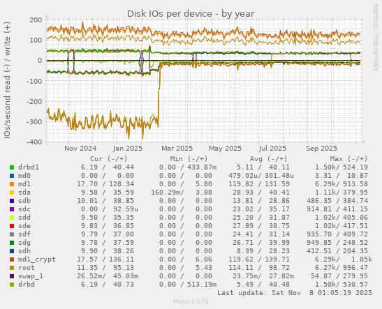 Disk IOs per device