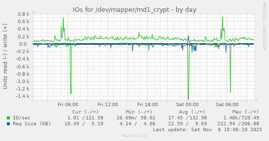 IOs for /dev/mapper/md1_crypt