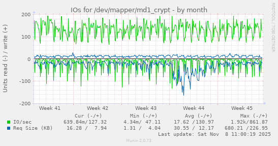 IOs for /dev/mapper/md1_crypt