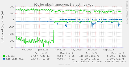IOs for /dev/mapper/md1_crypt