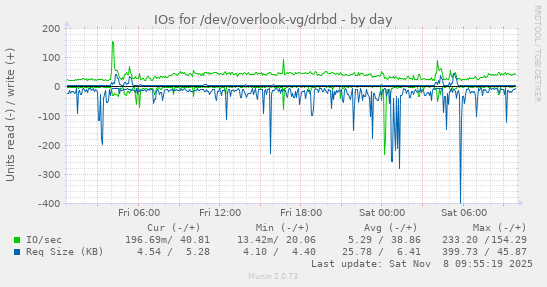 IOs for /dev/overlook-vg/drbd
