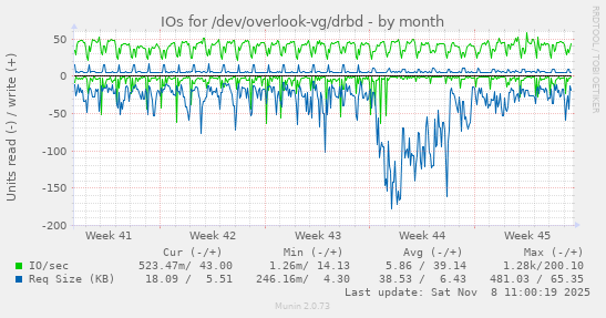 IOs for /dev/overlook-vg/drbd