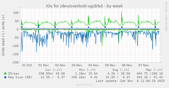 IOs for /dev/overlook-vg/drbd