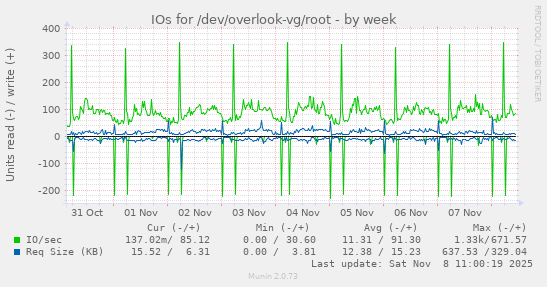 IOs for /dev/overlook-vg/root