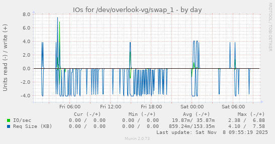 IOs for /dev/overlook-vg/swap_1