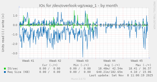 IOs for /dev/overlook-vg/swap_1