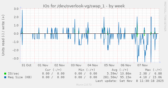 IOs for /dev/overlook-vg/swap_1