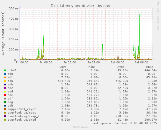 Disk latency per device