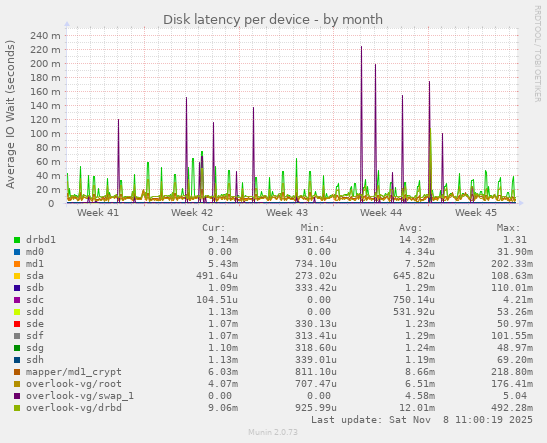 Disk latency per device