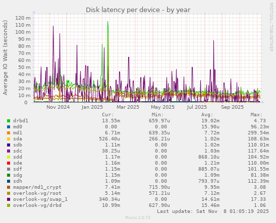 Disk latency per device