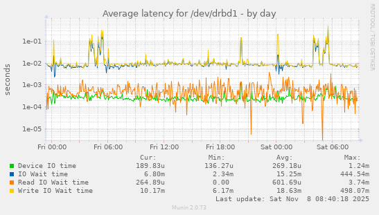 Average latency for /dev/drbd1