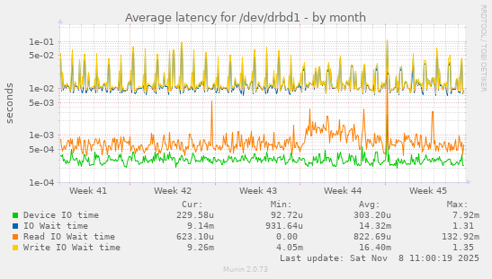 Average latency for /dev/drbd1