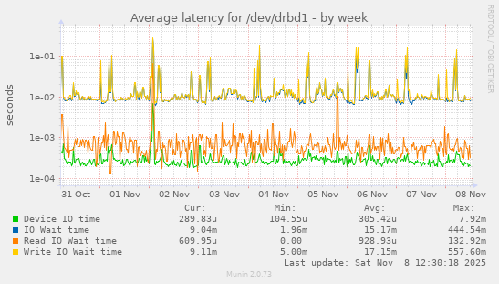 Average latency for /dev/drbd1