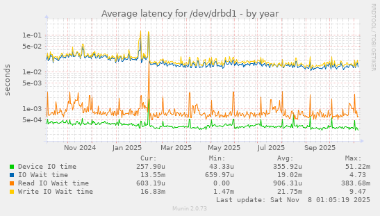 Average latency for /dev/drbd1