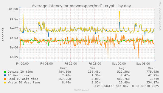 Average latency for /dev/mapper/md1_crypt