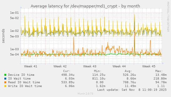 Average latency for /dev/mapper/md1_crypt