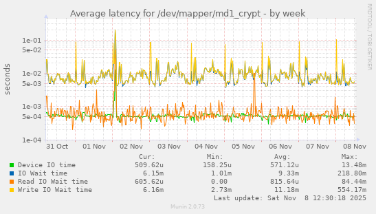 Average latency for /dev/mapper/md1_crypt