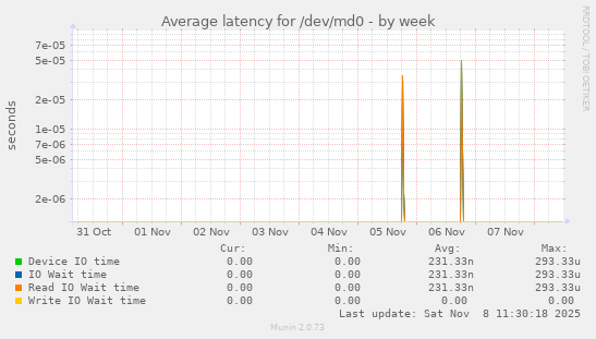 Average latency for /dev/md0