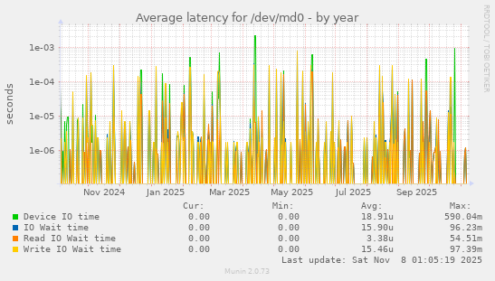 Average latency for /dev/md0