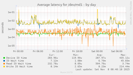 Average latency for /dev/md1