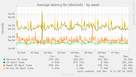 Average latency for /dev/md1