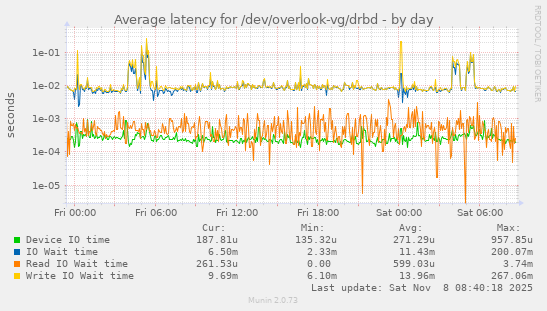 Average latency for /dev/overlook-vg/drbd
