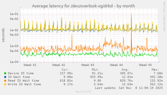 Average latency for /dev/overlook-vg/drbd