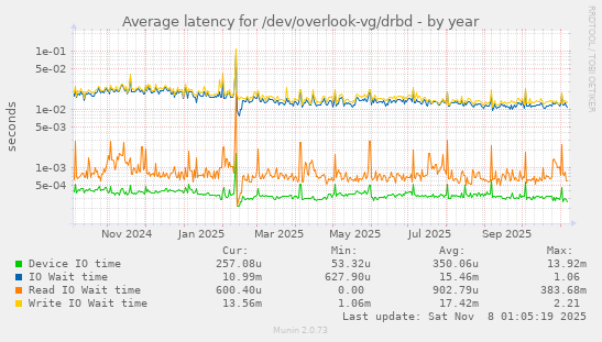 Average latency for /dev/overlook-vg/drbd