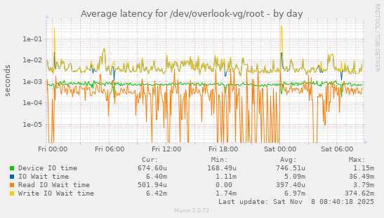 Average latency for /dev/overlook-vg/root