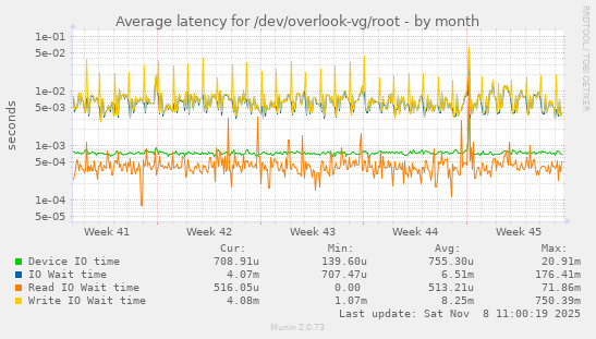 Average latency for /dev/overlook-vg/root