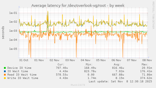 Average latency for /dev/overlook-vg/root