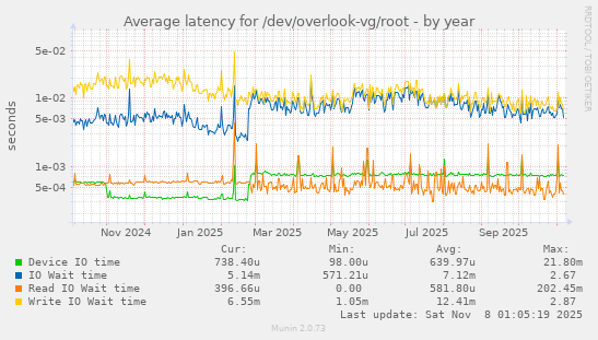 Average latency for /dev/overlook-vg/root