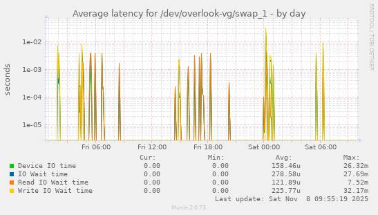 Average latency for /dev/overlook-vg/swap_1