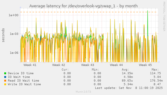 Average latency for /dev/overlook-vg/swap_1
