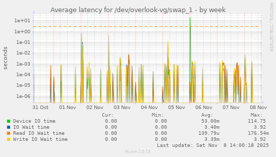 Average latency for /dev/overlook-vg/swap_1