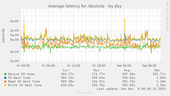 Average latency for /dev/sda