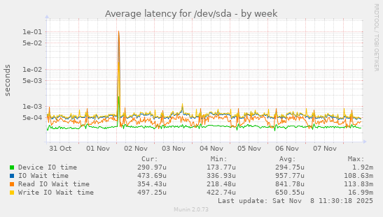 Average latency for /dev/sda