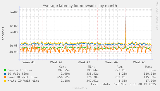 Average latency for /dev/sdb