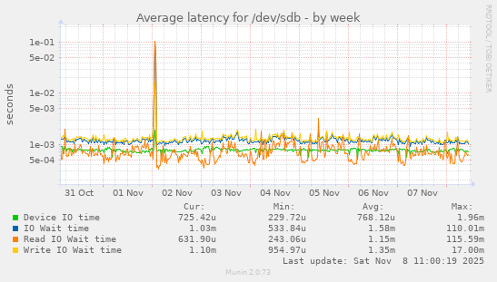 Average latency for /dev/sdb