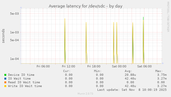 Average latency for /dev/sdc