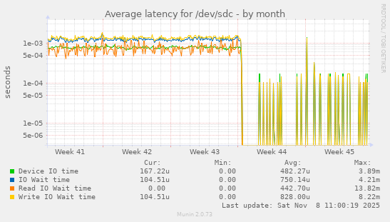 Average latency for /dev/sdc
