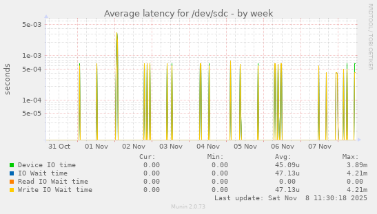 Average latency for /dev/sdc